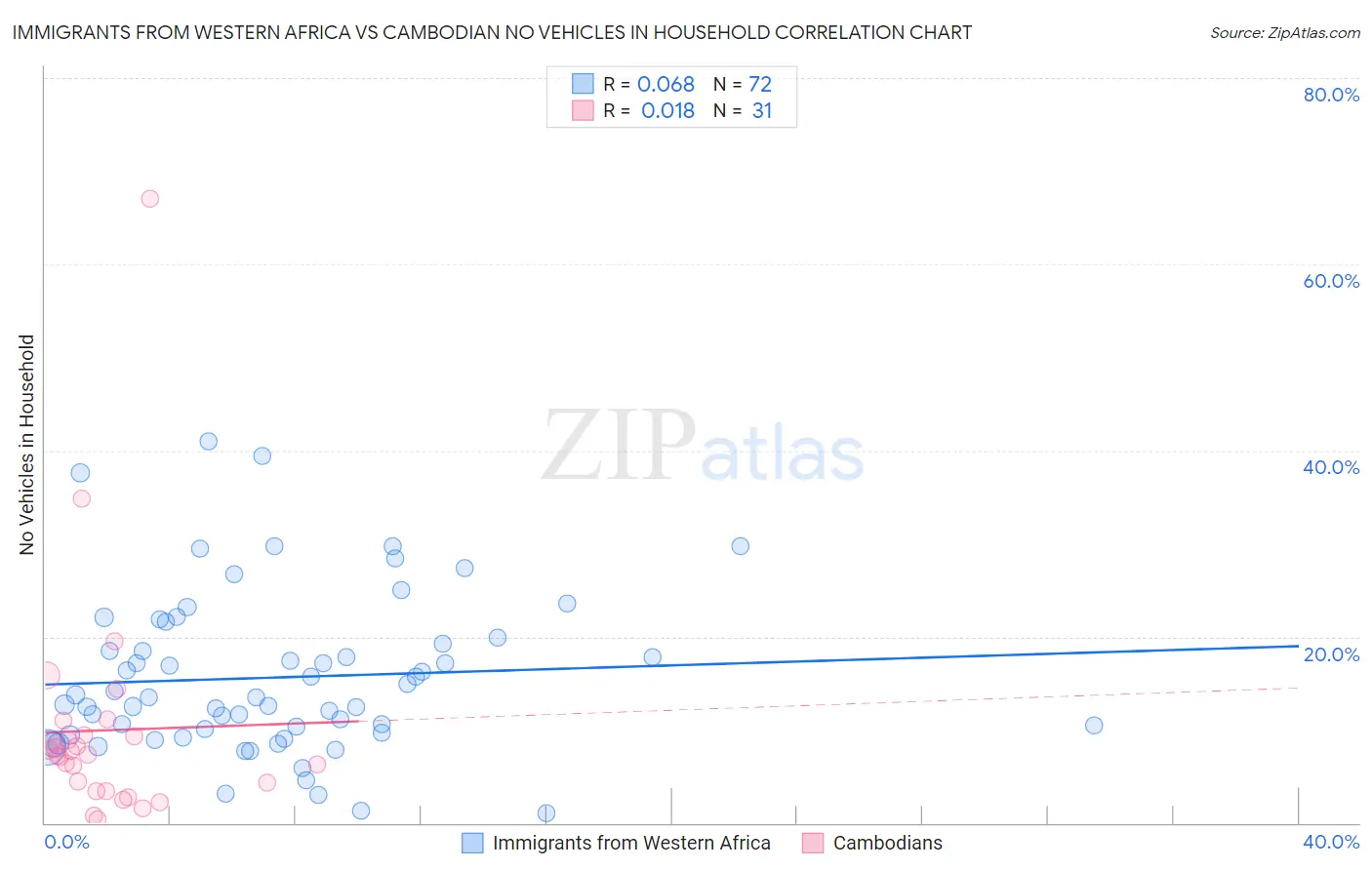 Immigrants from Western Africa vs Cambodian No Vehicles in Household