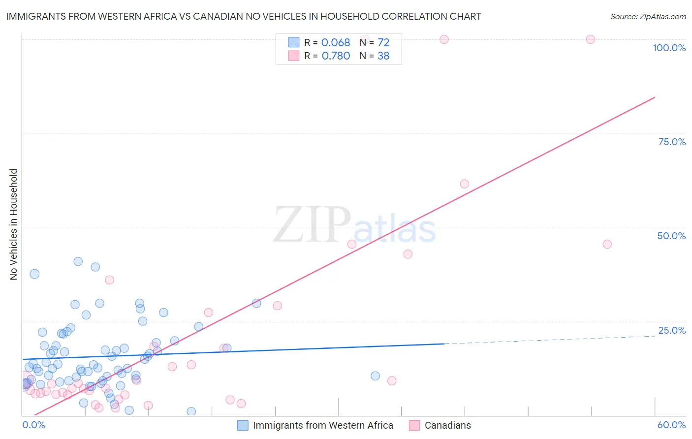 Immigrants from Western Africa vs Canadian No Vehicles in Household