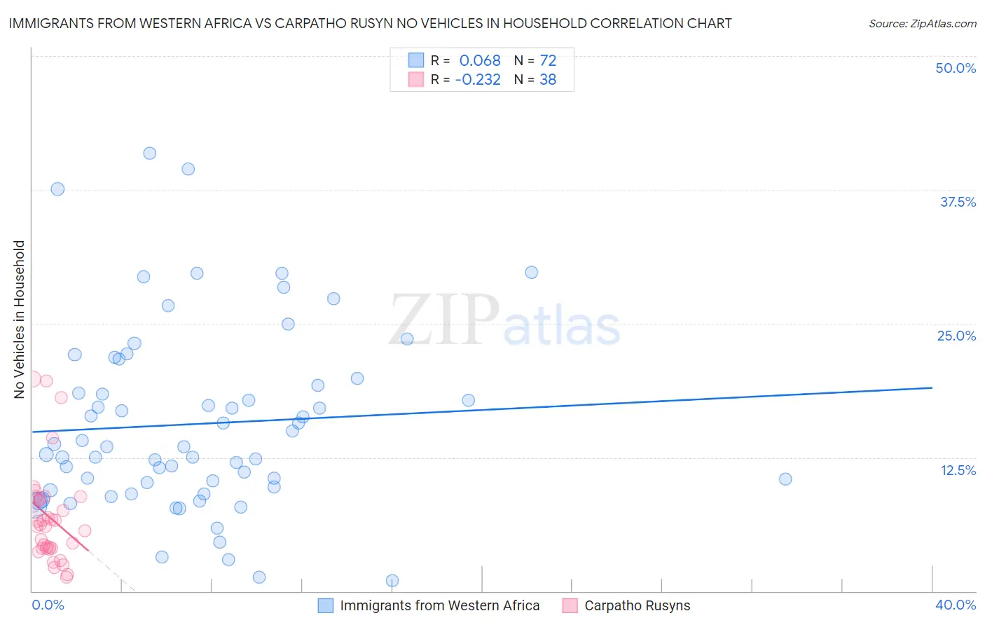Immigrants from Western Africa vs Carpatho Rusyn No Vehicles in Household