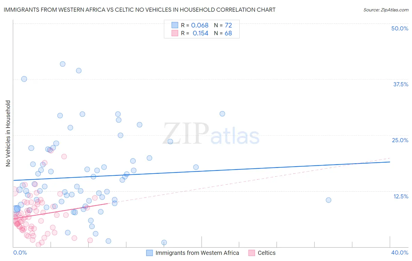 Immigrants from Western Africa vs Celtic No Vehicles in Household