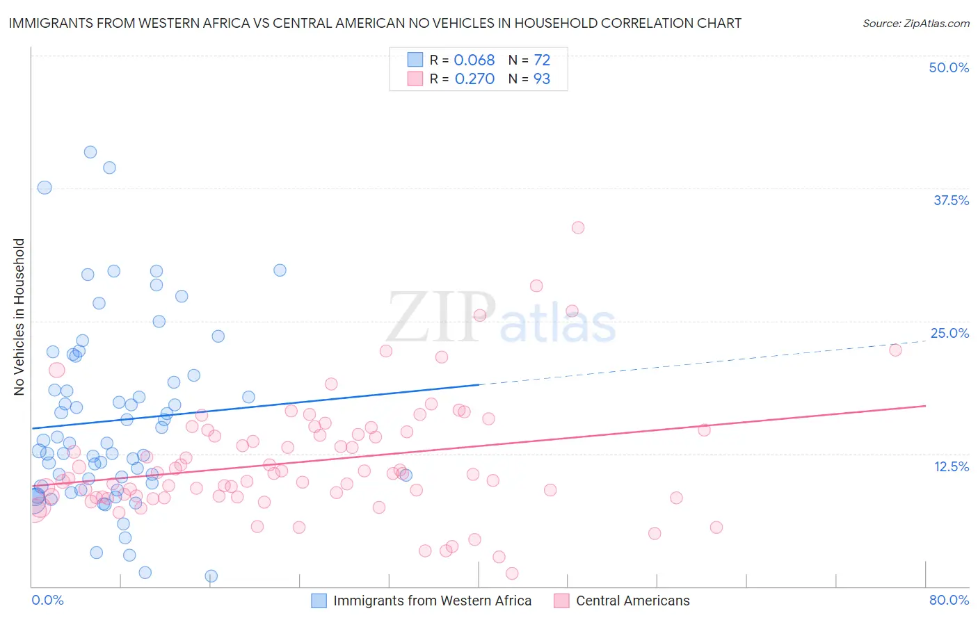 Immigrants from Western Africa vs Central American No Vehicles in Household