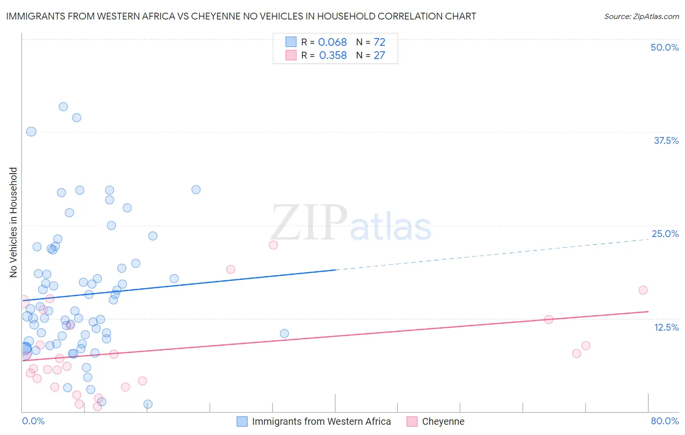 Immigrants from Western Africa vs Cheyenne No Vehicles in Household