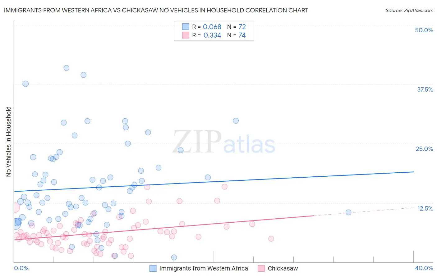 Immigrants from Western Africa vs Chickasaw No Vehicles in Household