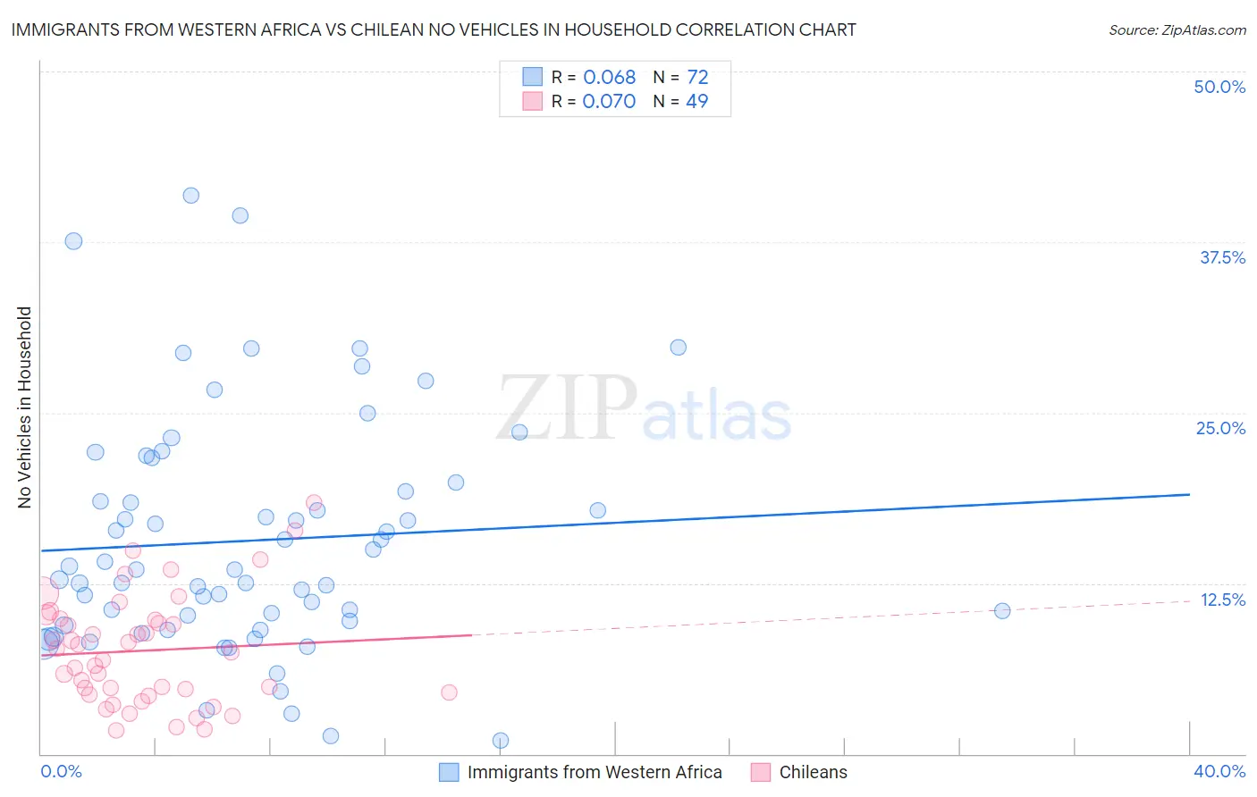 Immigrants from Western Africa vs Chilean No Vehicles in Household