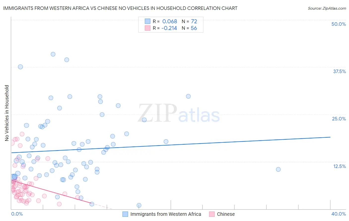 Immigrants from Western Africa vs Chinese No Vehicles in Household