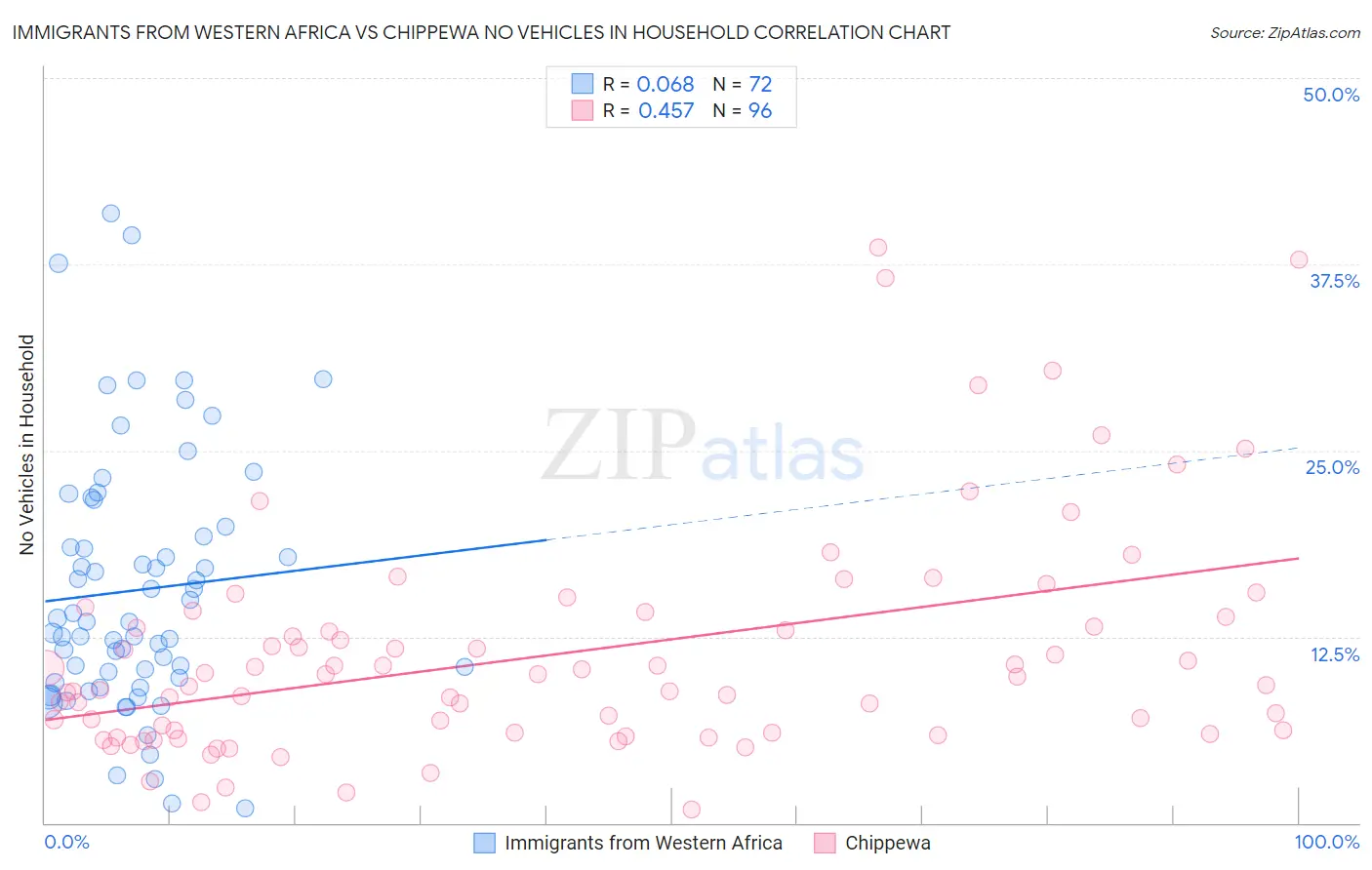 Immigrants from Western Africa vs Chippewa No Vehicles in Household