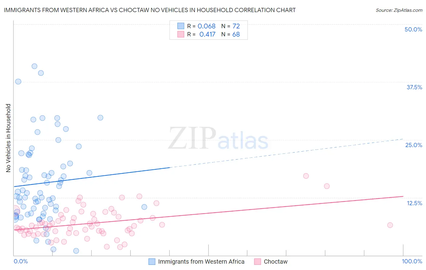 Immigrants from Western Africa vs Choctaw No Vehicles in Household