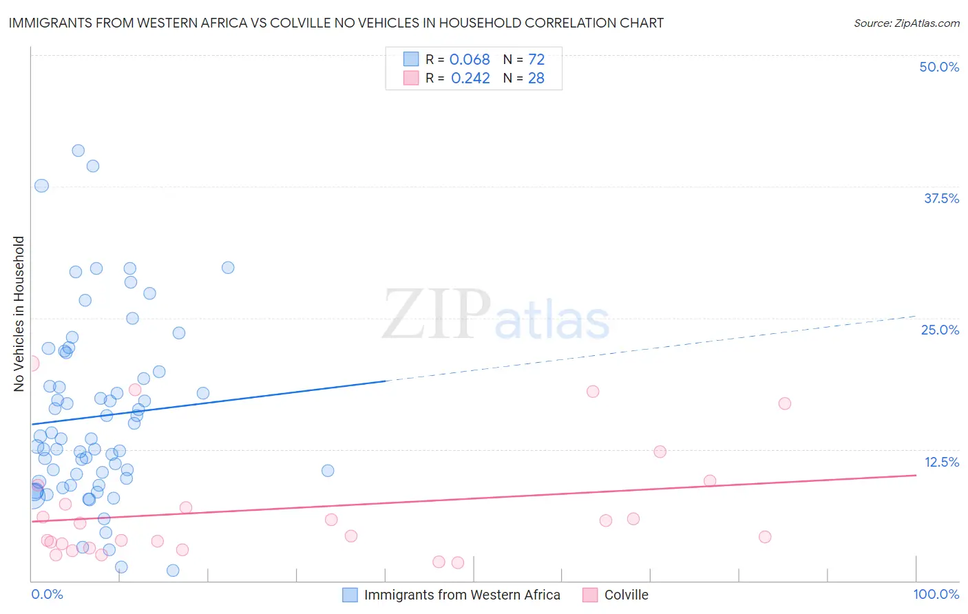 Immigrants from Western Africa vs Colville No Vehicles in Household