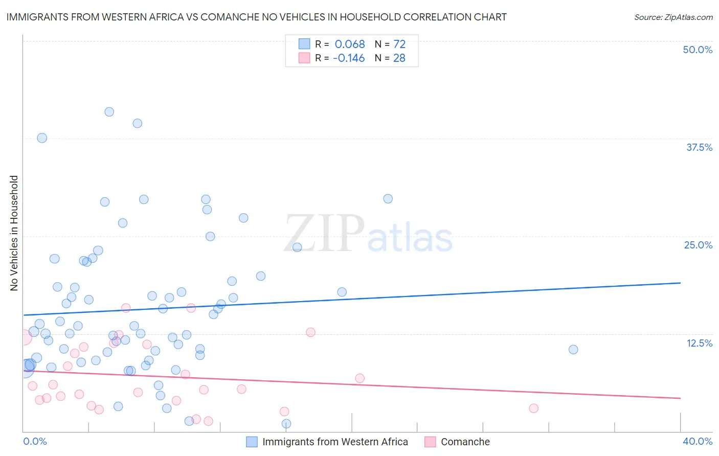 Immigrants from Western Africa vs Comanche No Vehicles in Household