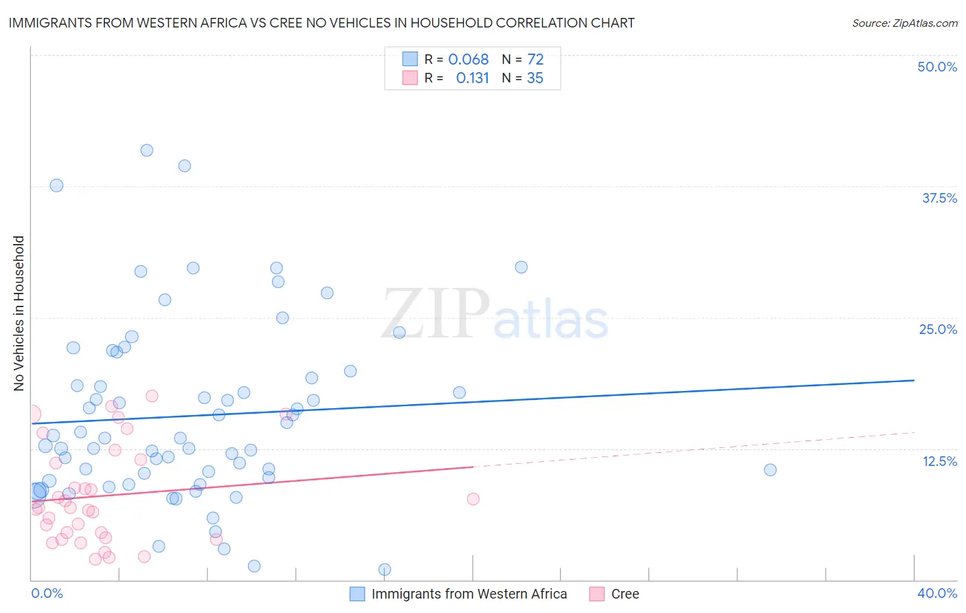 Immigrants from Western Africa vs Cree No Vehicles in Household