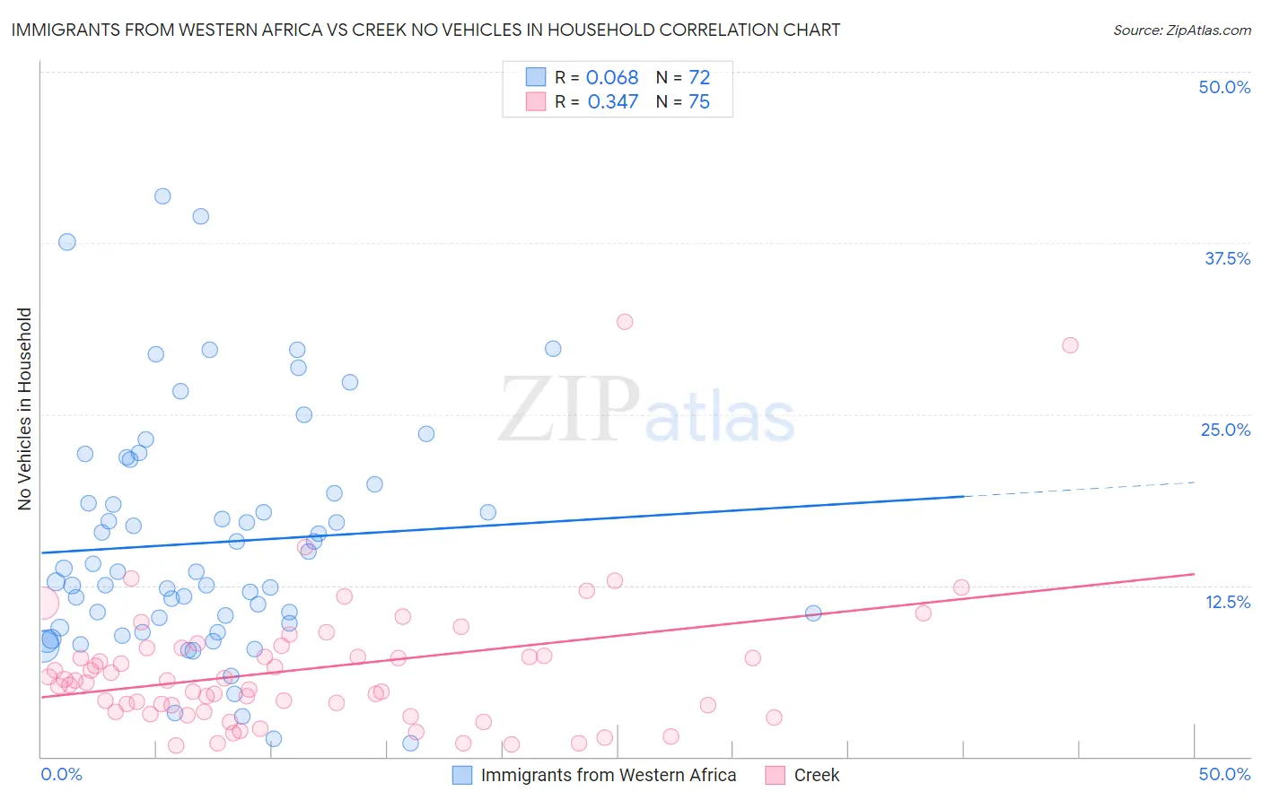 Immigrants from Western Africa vs Creek No Vehicles in Household
