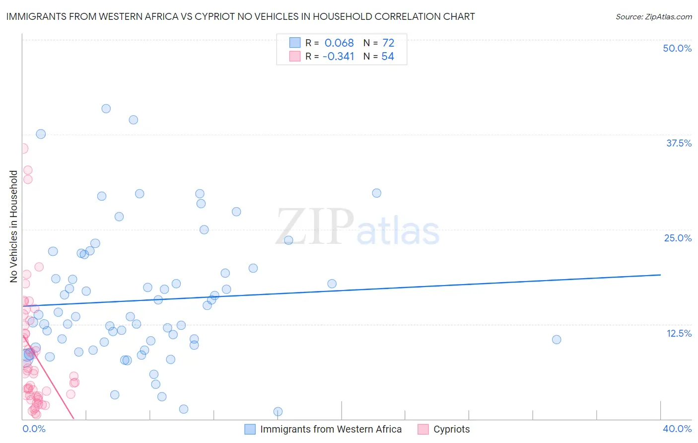 Immigrants from Western Africa vs Cypriot No Vehicles in Household
