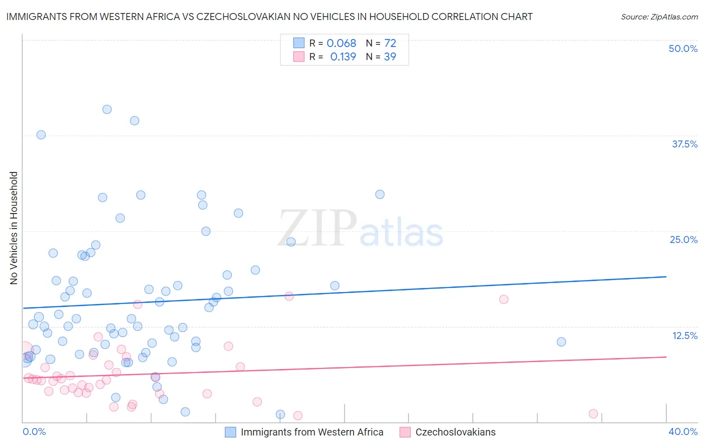 Immigrants from Western Africa vs Czechoslovakian No Vehicles in Household