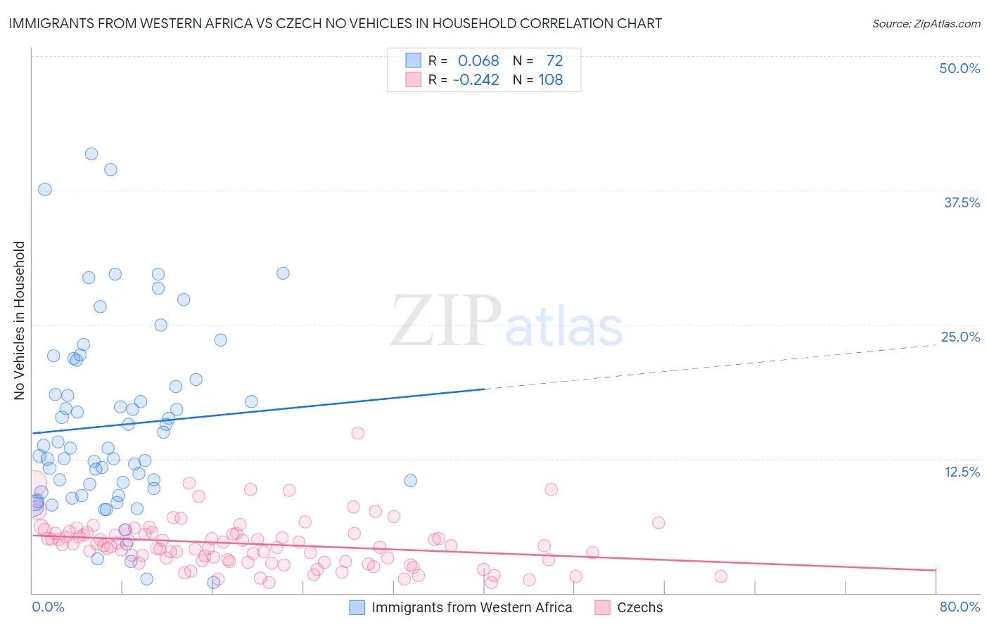 Immigrants from Western Africa vs Czech No Vehicles in Household