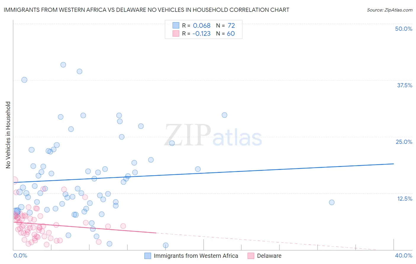 Immigrants from Western Africa vs Delaware No Vehicles in Household