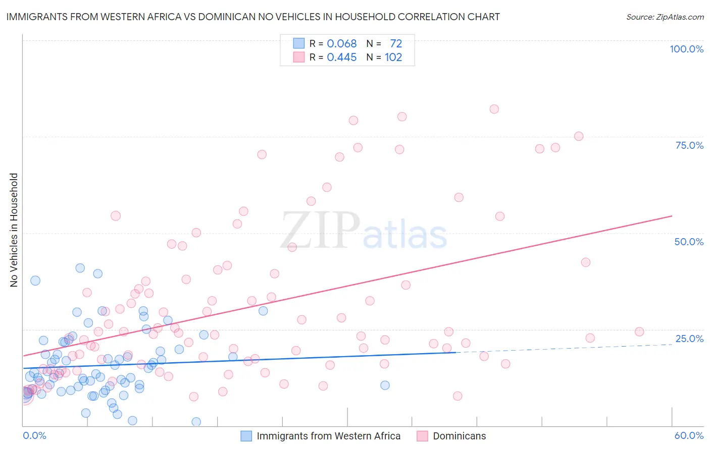 Immigrants from Western Africa vs Dominican No Vehicles in Household