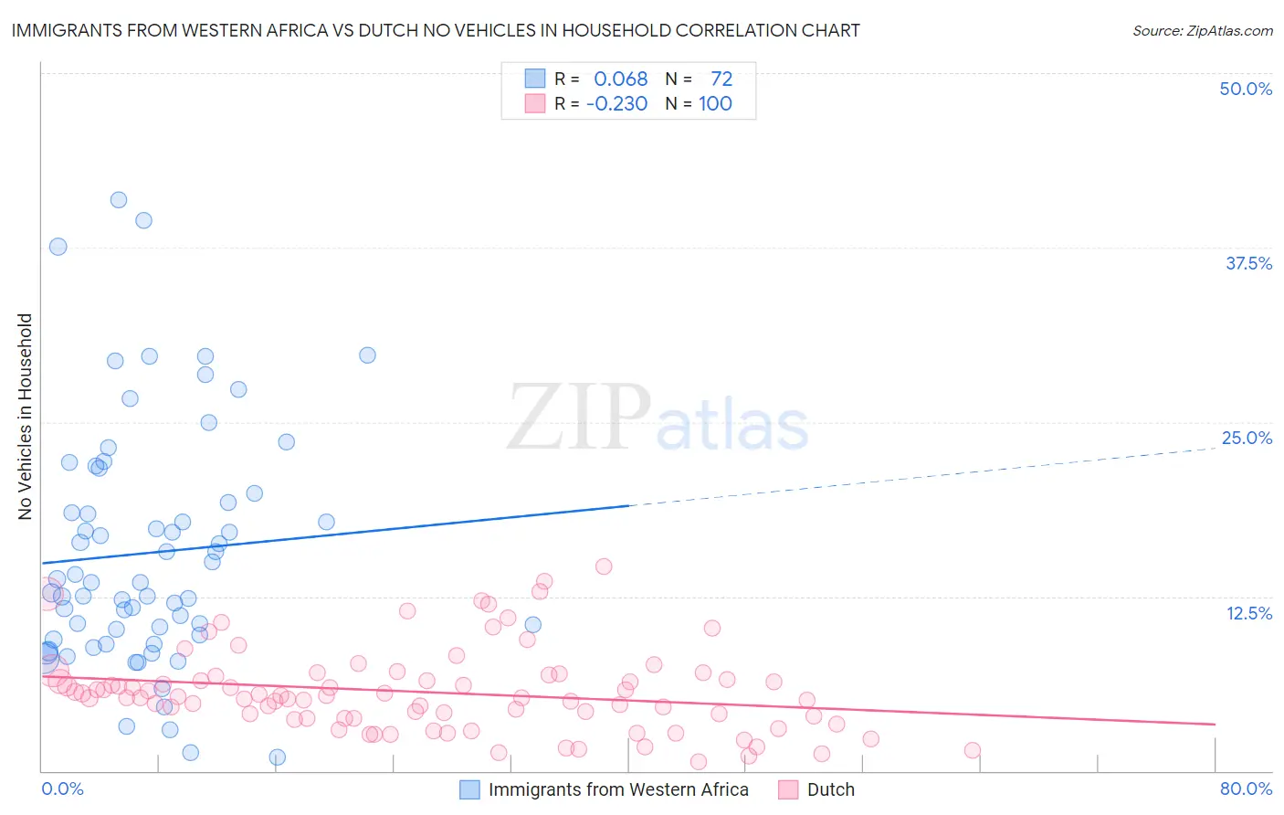 Immigrants from Western Africa vs Dutch No Vehicles in Household