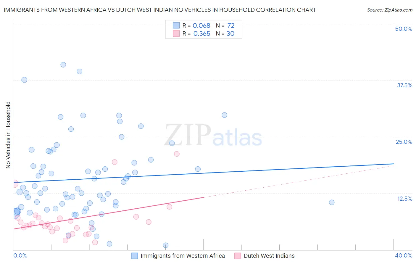 Immigrants from Western Africa vs Dutch West Indian No Vehicles in Household