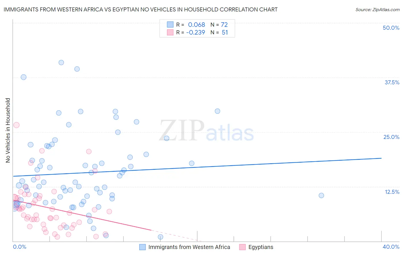 Immigrants from Western Africa vs Egyptian No Vehicles in Household