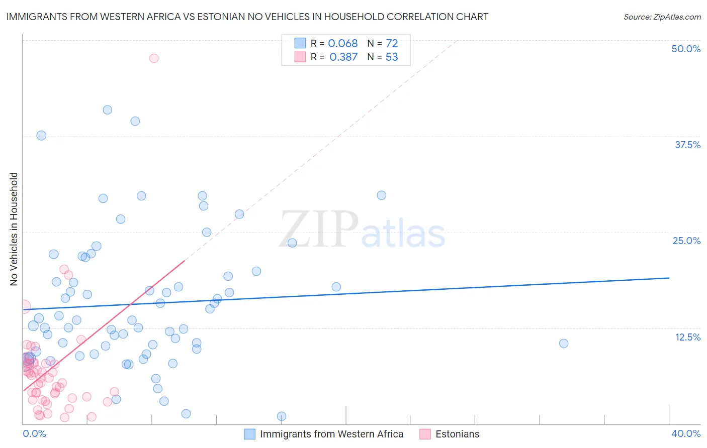 Immigrants from Western Africa vs Estonian No Vehicles in Household