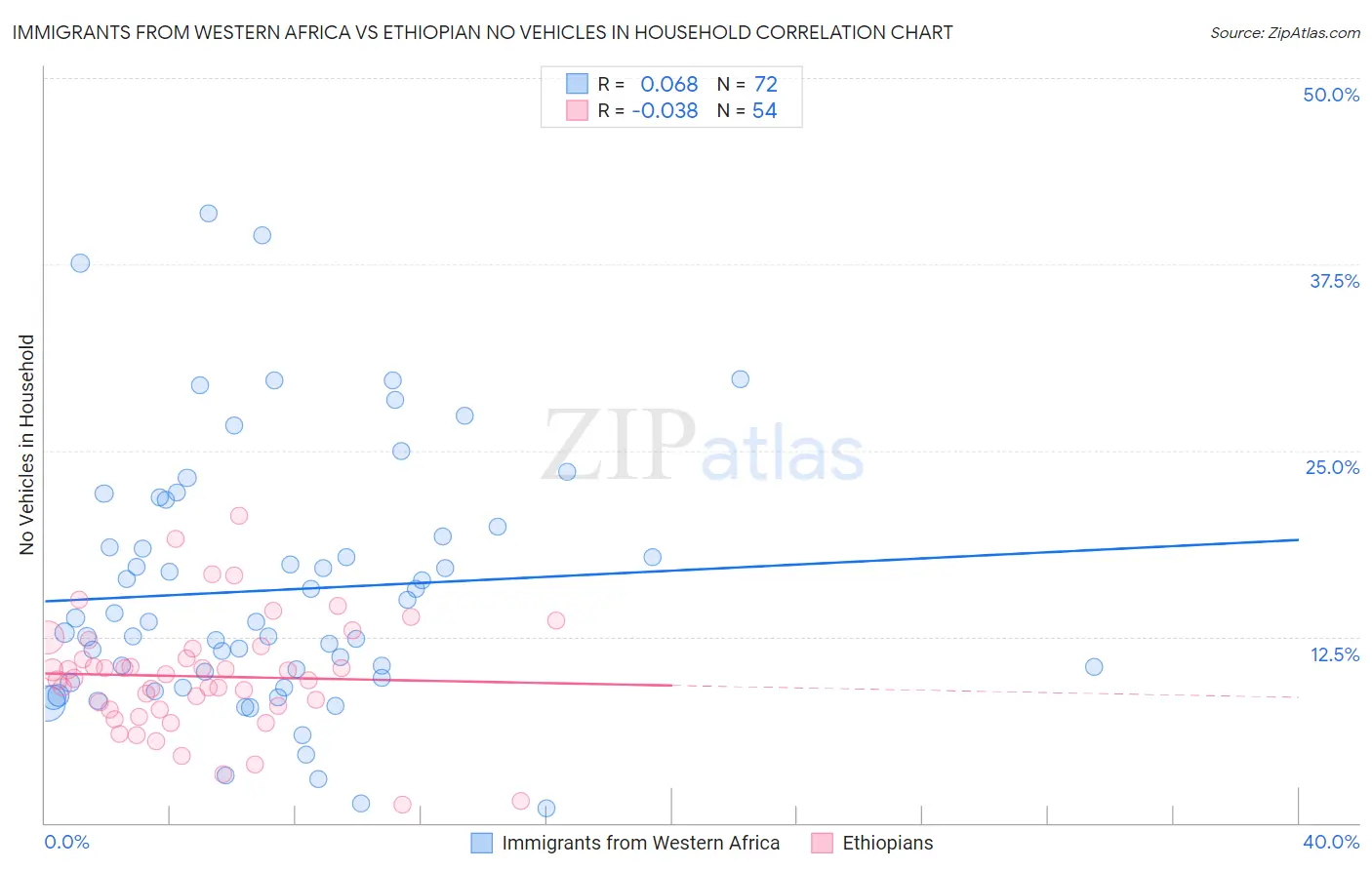 Immigrants from Western Africa vs Ethiopian No Vehicles in Household