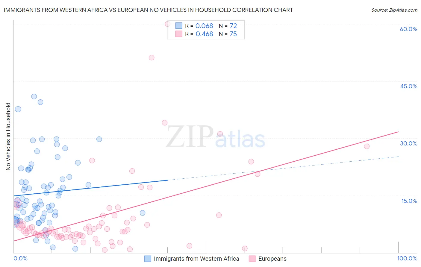 Immigrants from Western Africa vs European No Vehicles in Household