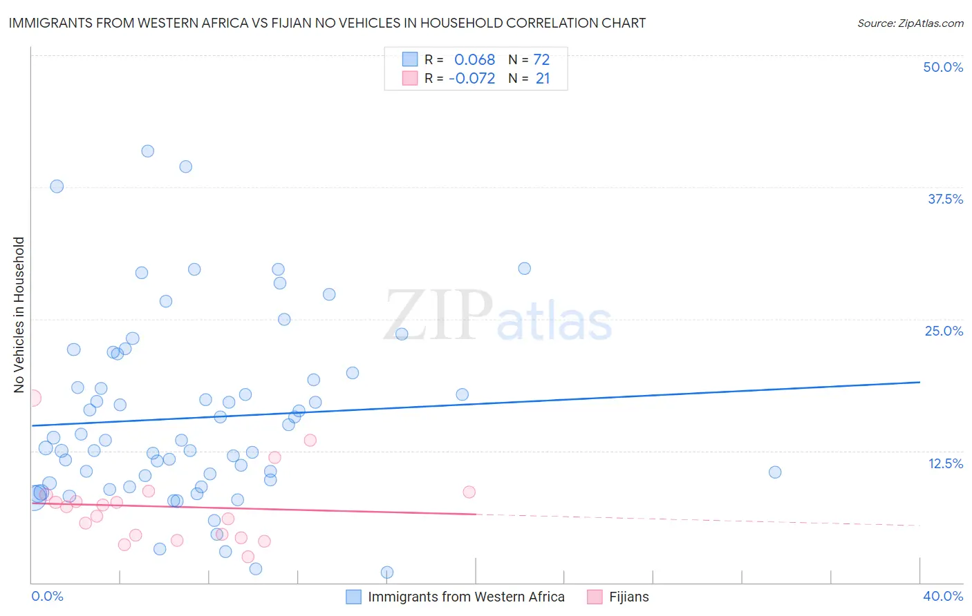Immigrants from Western Africa vs Fijian No Vehicles in Household