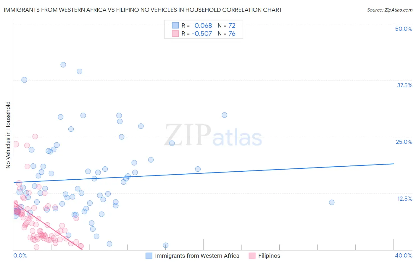 Immigrants from Western Africa vs Filipino No Vehicles in Household