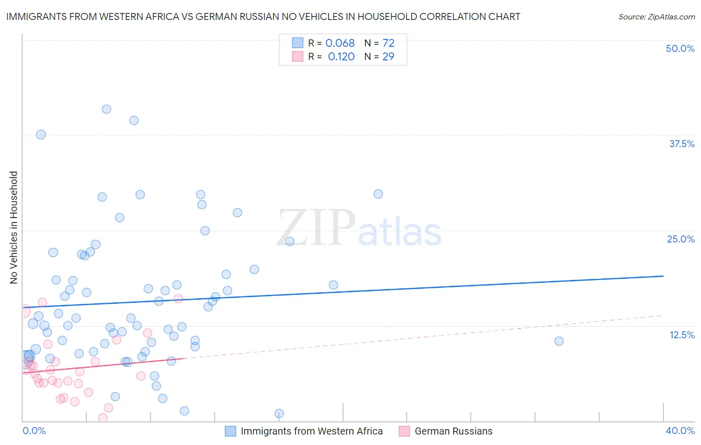 Immigrants from Western Africa vs German Russian No Vehicles in Household