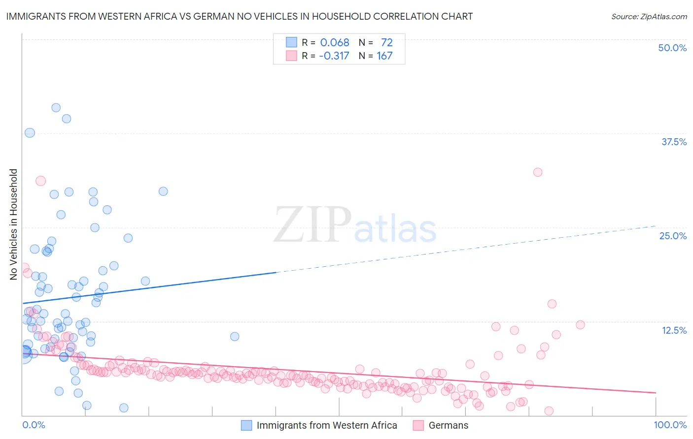 Immigrants from Western Africa vs German No Vehicles in Household