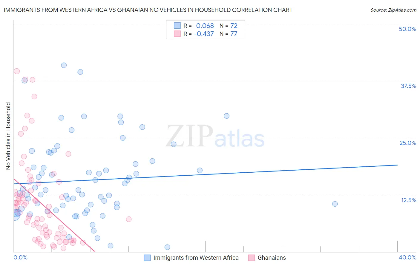 Immigrants from Western Africa vs Ghanaian No Vehicles in Household