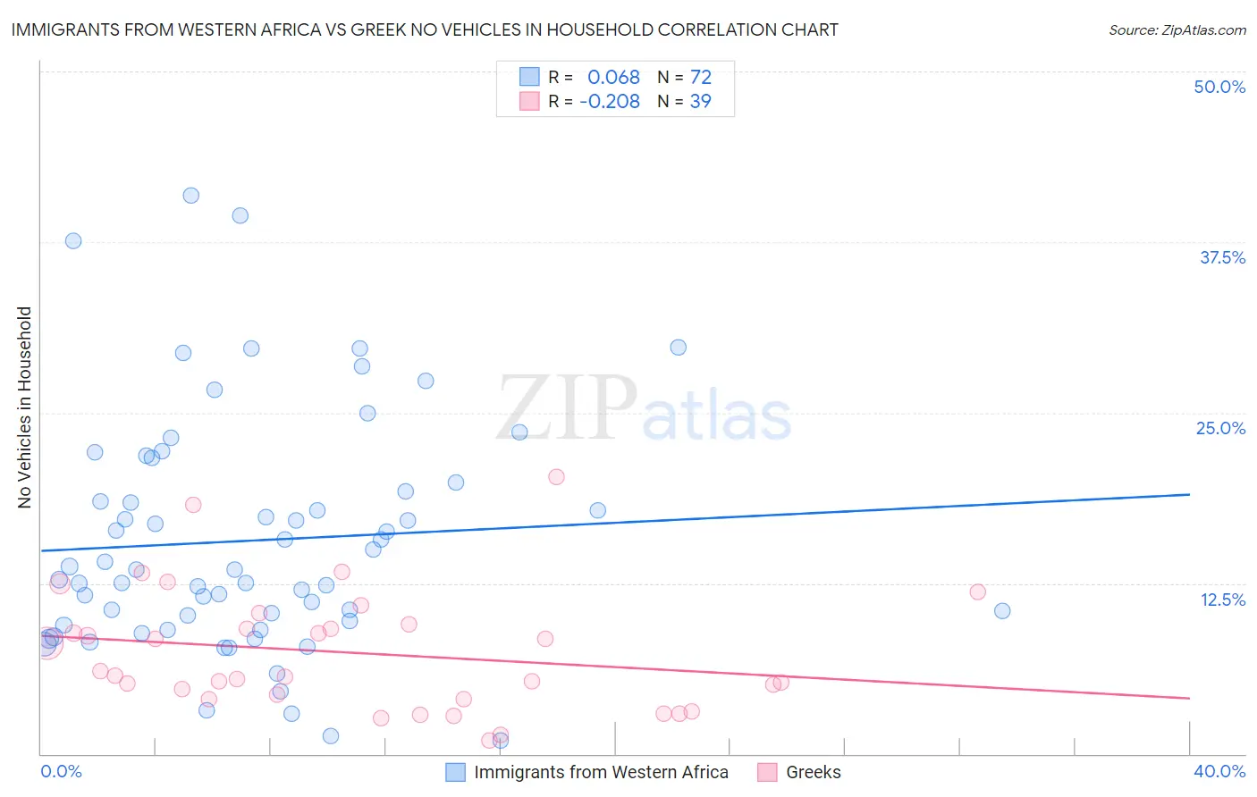 Immigrants from Western Africa vs Greek No Vehicles in Household