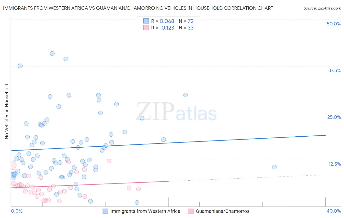 Immigrants from Western Africa vs Guamanian/Chamorro No Vehicles in Household