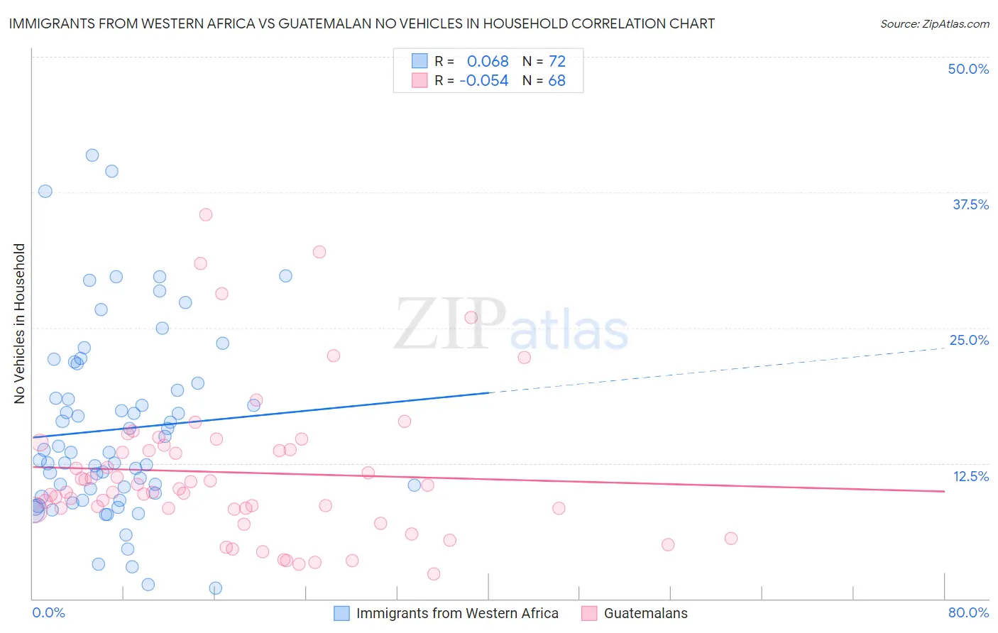 Immigrants from Western Africa vs Guatemalan No Vehicles in Household
