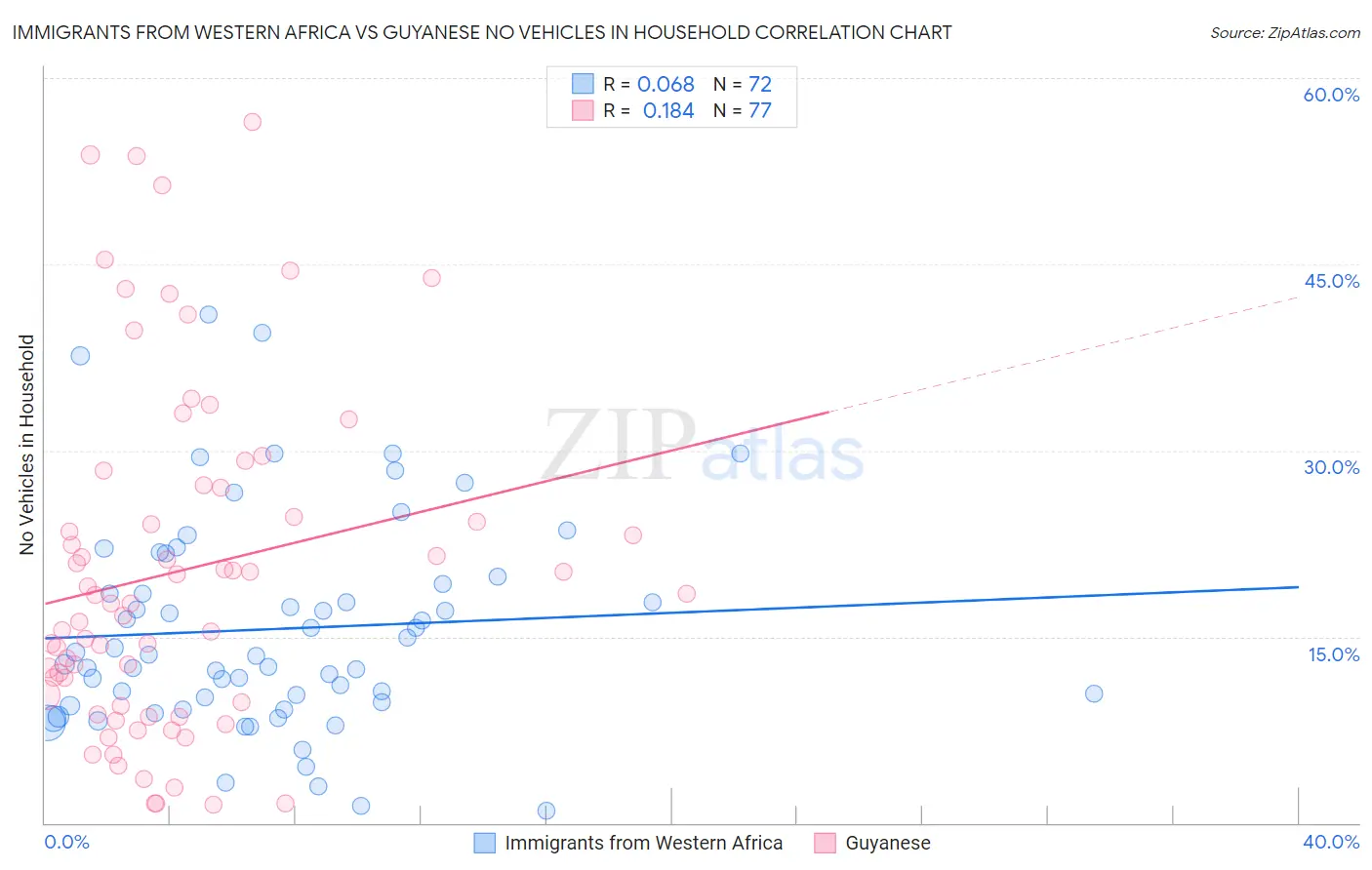 Immigrants from Western Africa vs Guyanese No Vehicles in Household