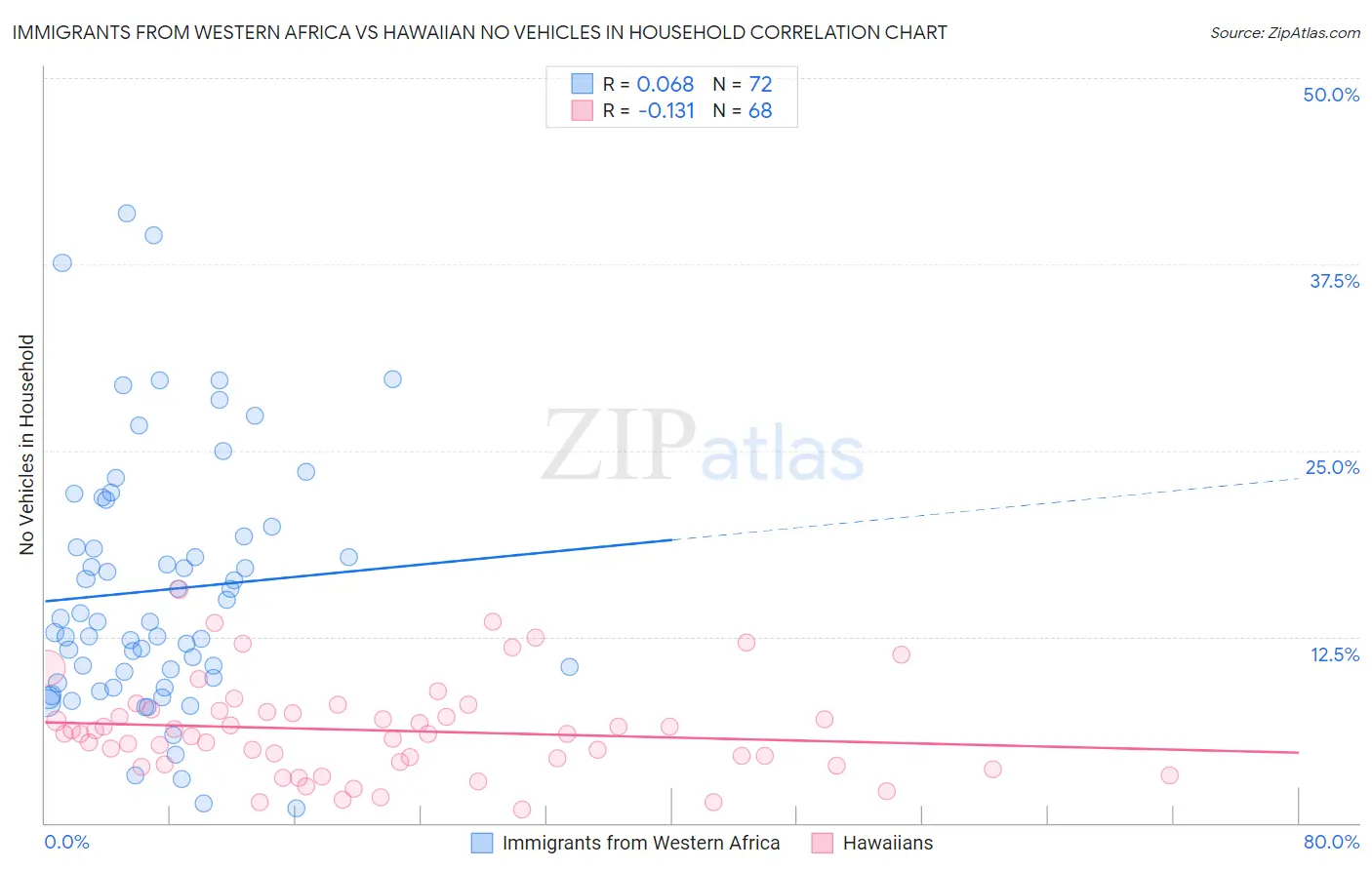 Immigrants from Western Africa vs Hawaiian No Vehicles in Household