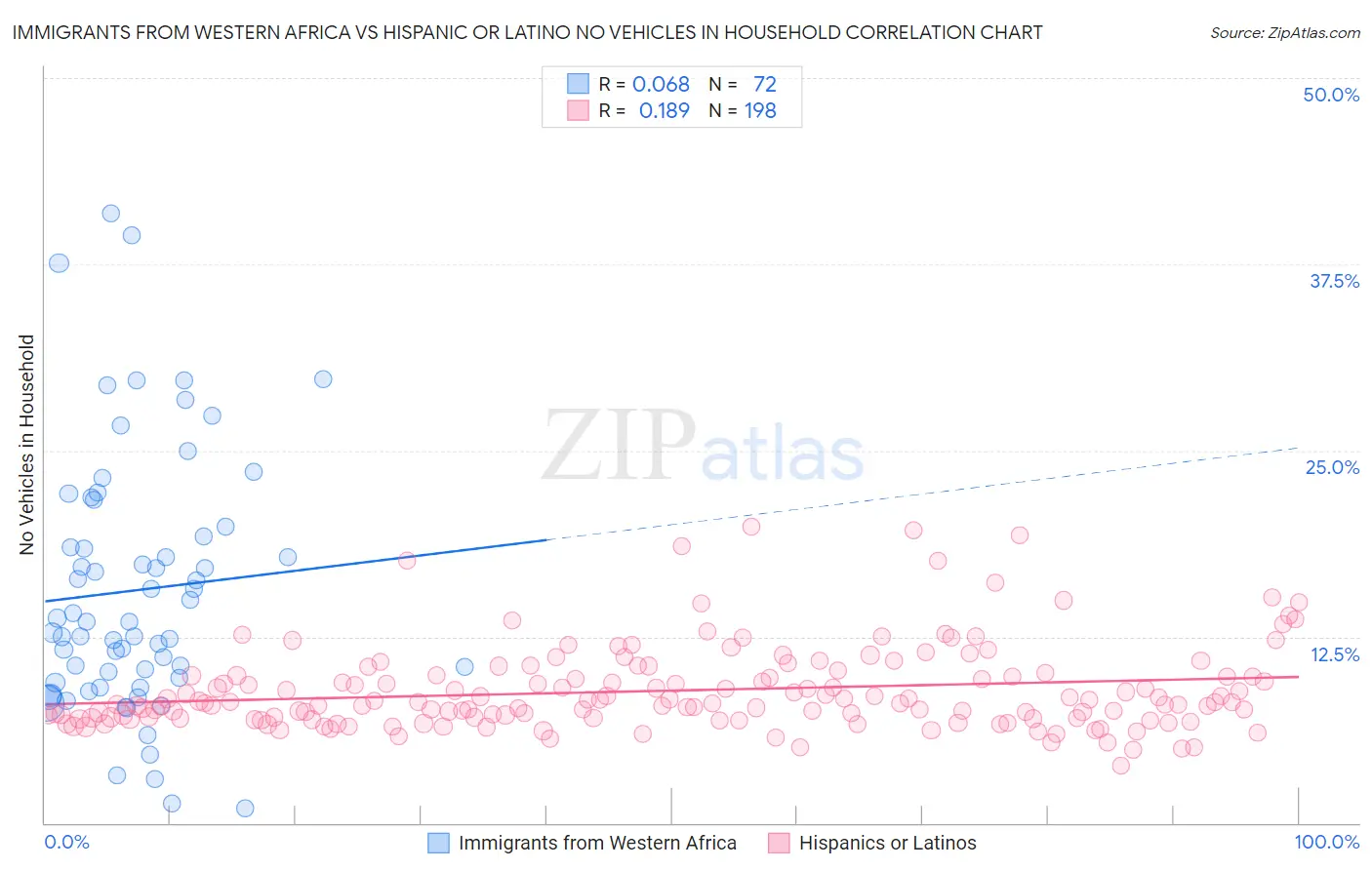 Immigrants from Western Africa vs Hispanic or Latino No Vehicles in Household