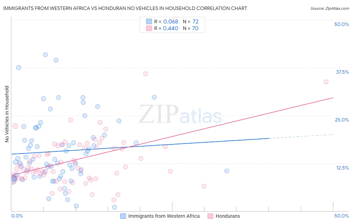 Immigrants from Western Africa vs Honduran No Vehicles in Household