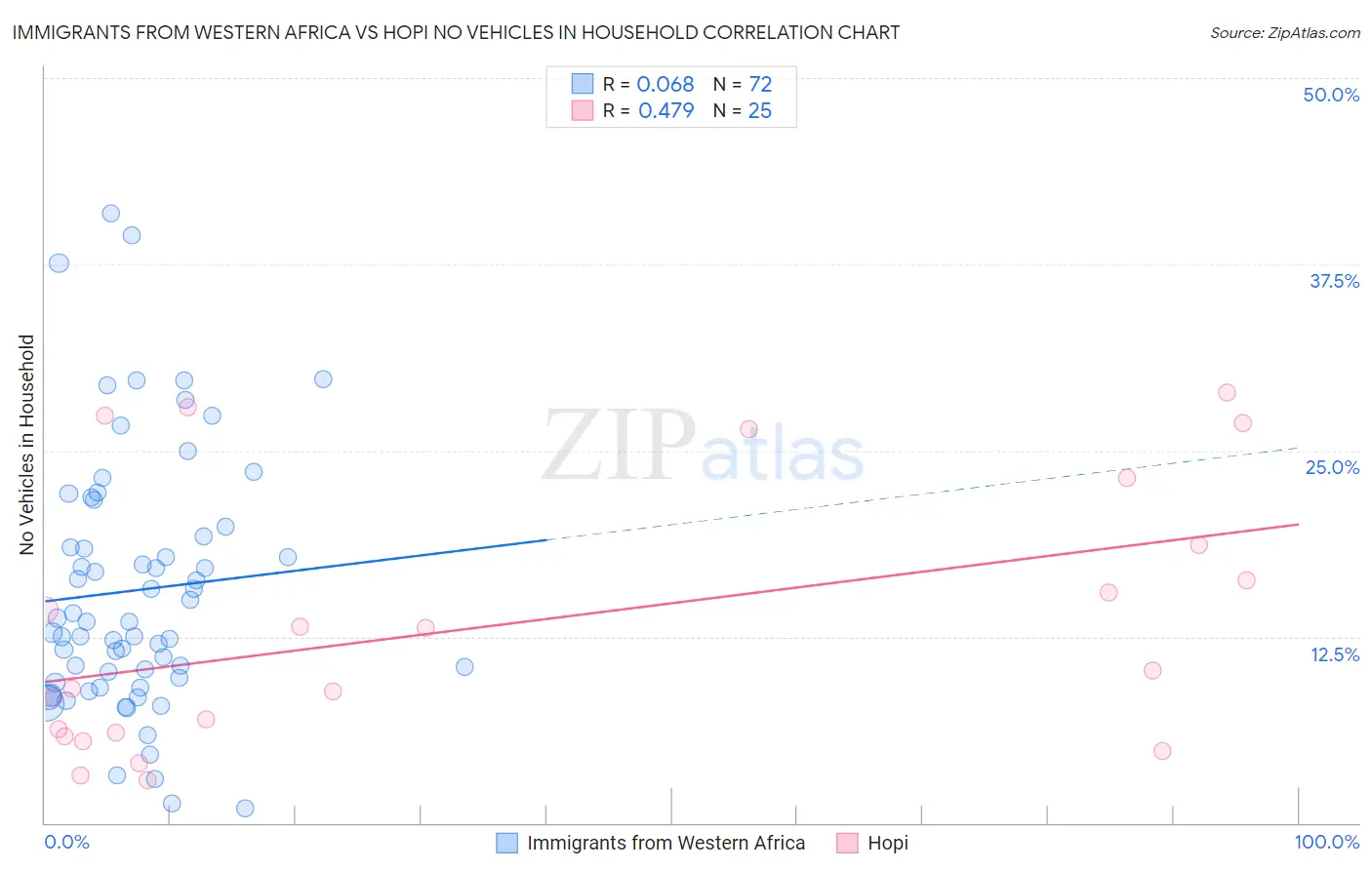 Immigrants from Western Africa vs Hopi No Vehicles in Household