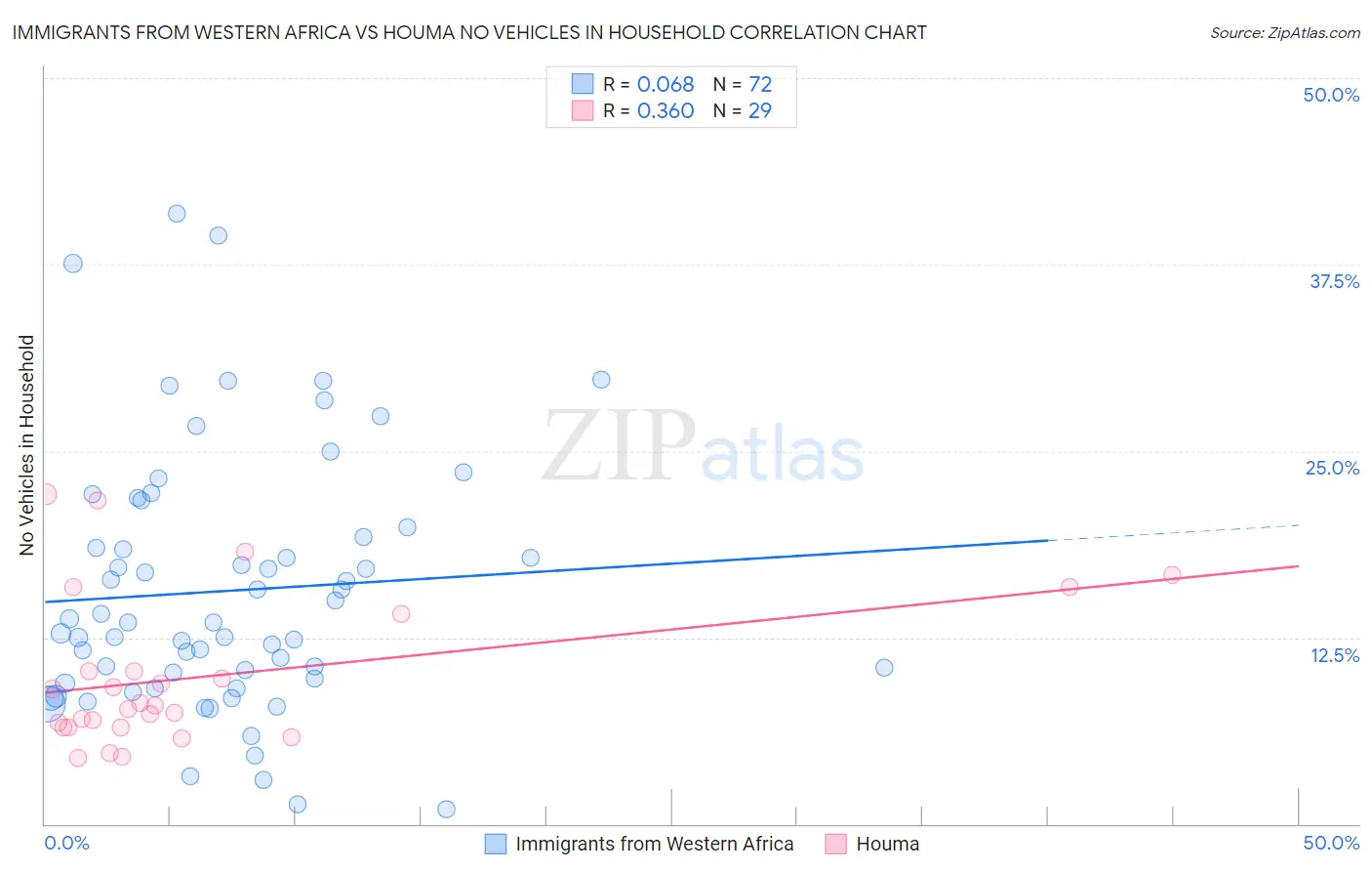 Immigrants from Western Africa vs Houma No Vehicles in Household