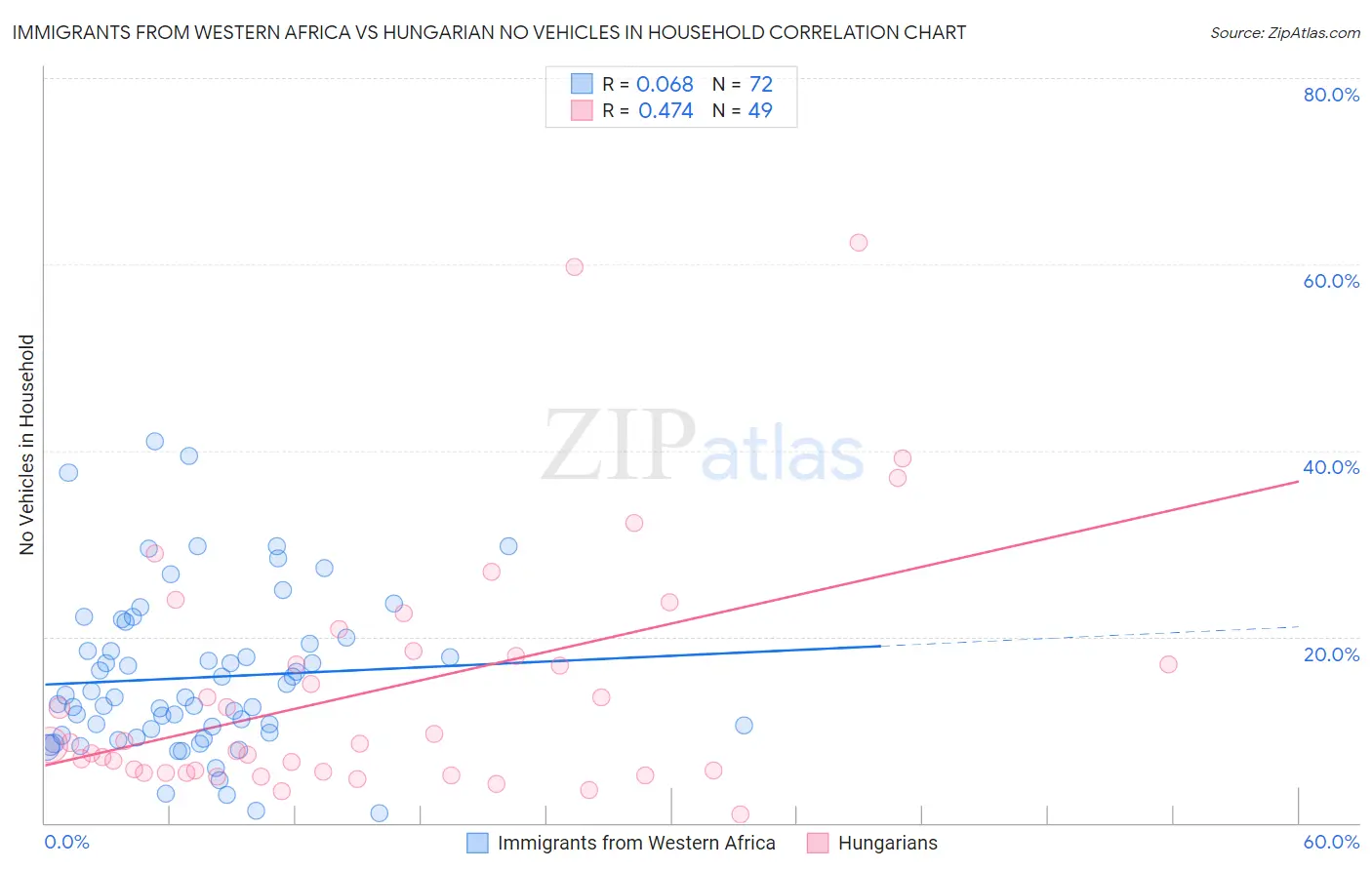 Immigrants from Western Africa vs Hungarian No Vehicles in Household