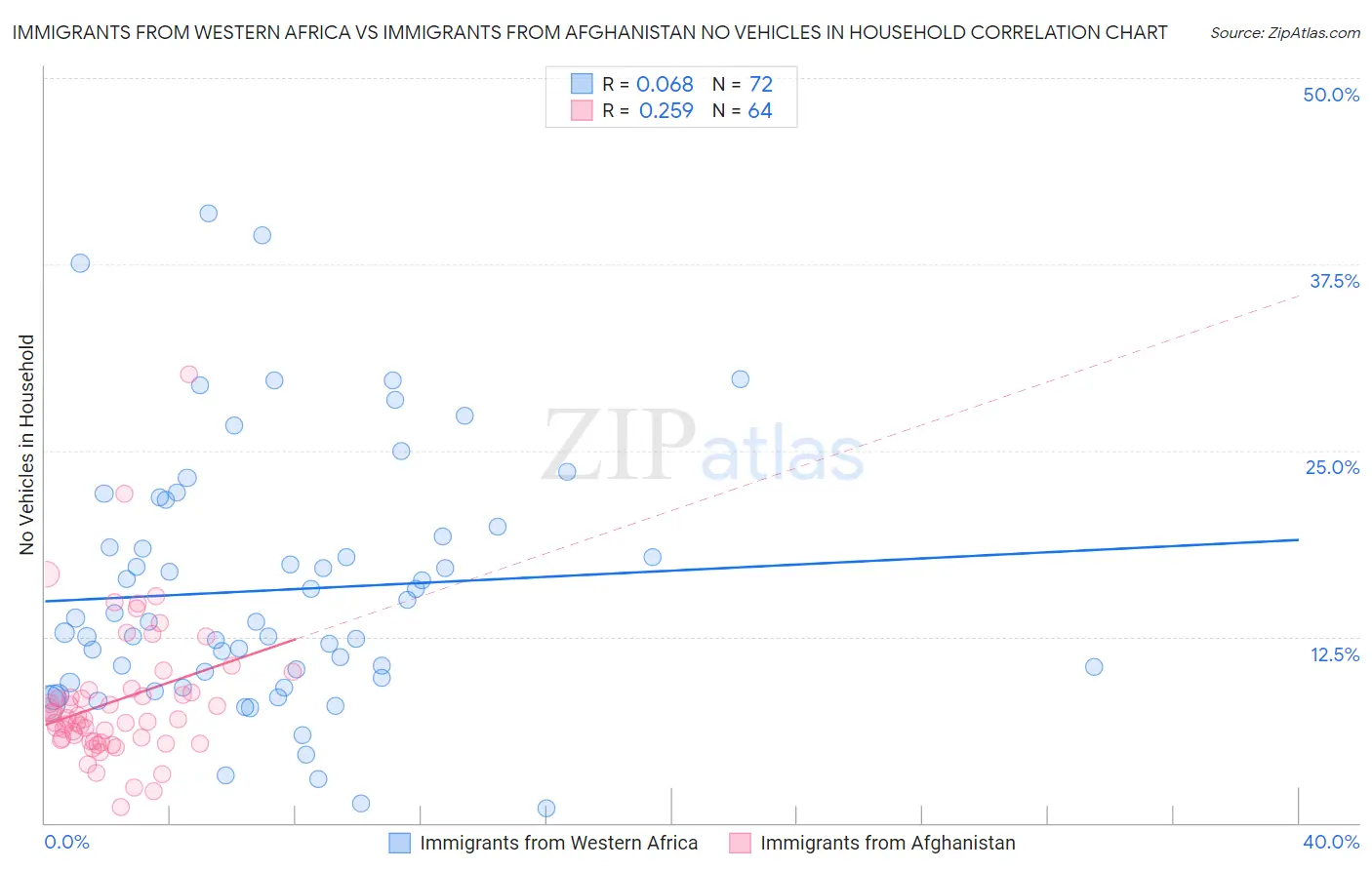 Immigrants from Western Africa vs Immigrants from Afghanistan No Vehicles in Household