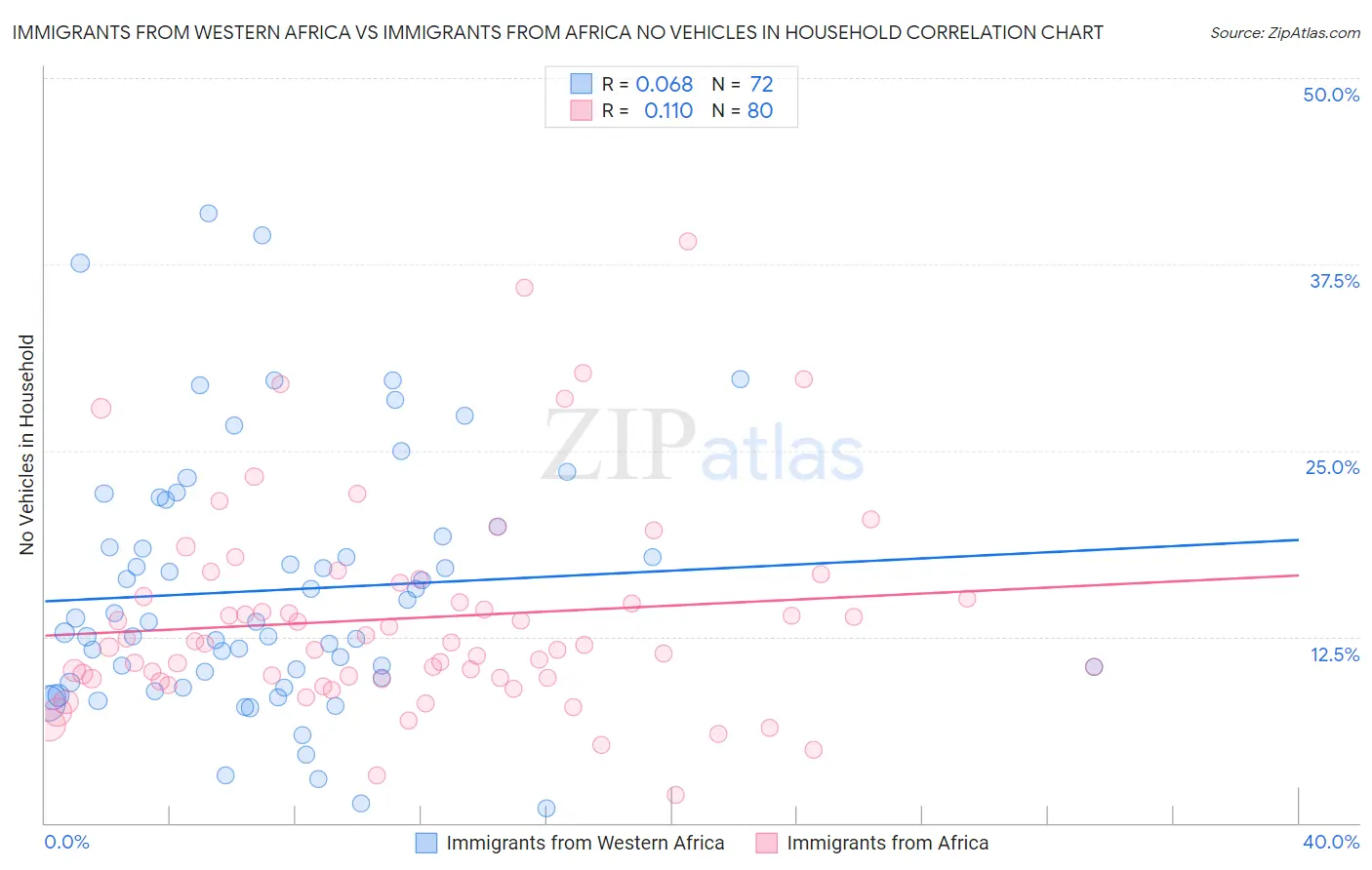 Immigrants from Western Africa vs Immigrants from Africa No Vehicles in Household