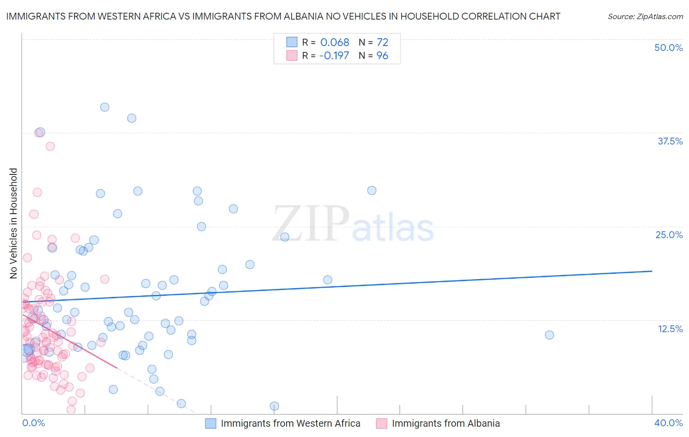 Immigrants from Western Africa vs Immigrants from Albania No Vehicles in Household