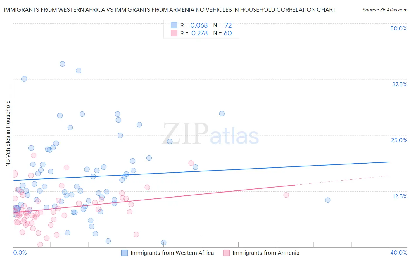 Immigrants from Western Africa vs Immigrants from Armenia No Vehicles in Household