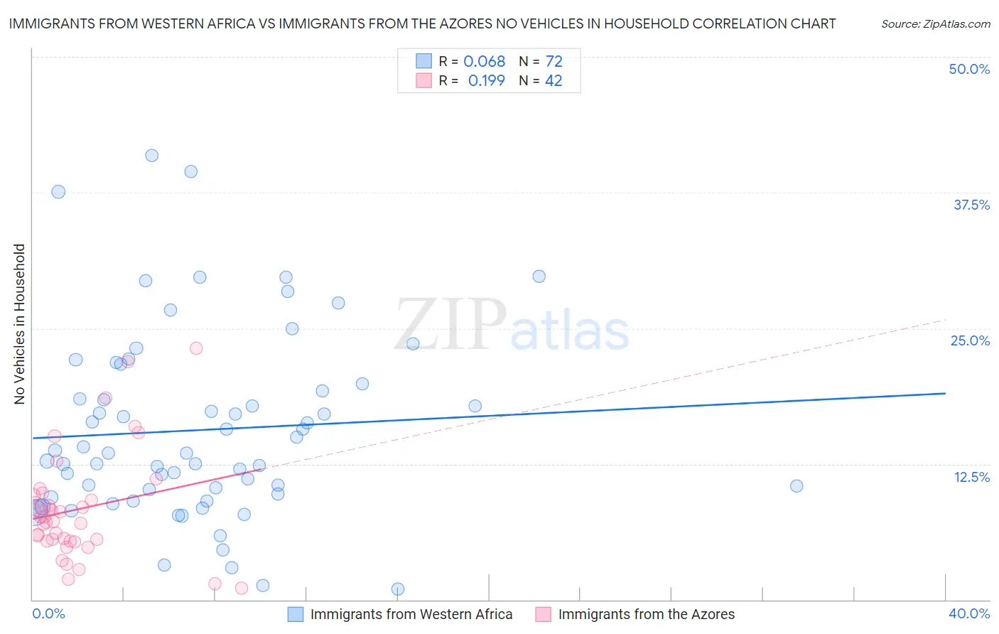 Immigrants from Western Africa vs Immigrants from the Azores No Vehicles in Household
