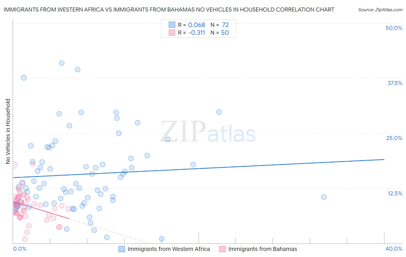 Immigrants from Western Africa vs Immigrants from Bahamas No Vehicles in Household