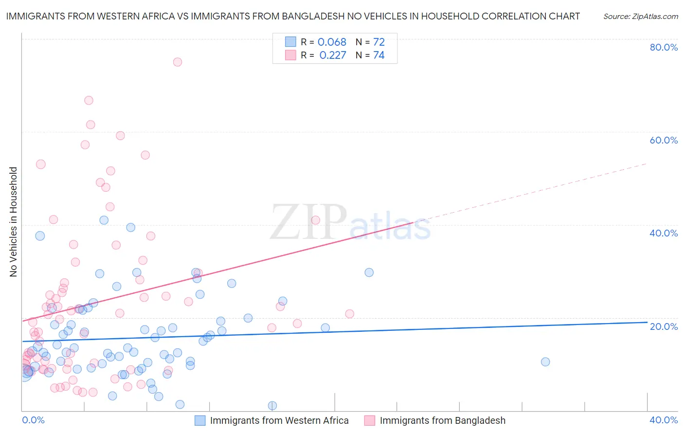Immigrants from Western Africa vs Immigrants from Bangladesh No Vehicles in Household
