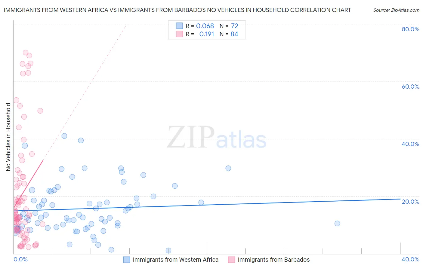 Immigrants from Western Africa vs Immigrants from Barbados No Vehicles in Household