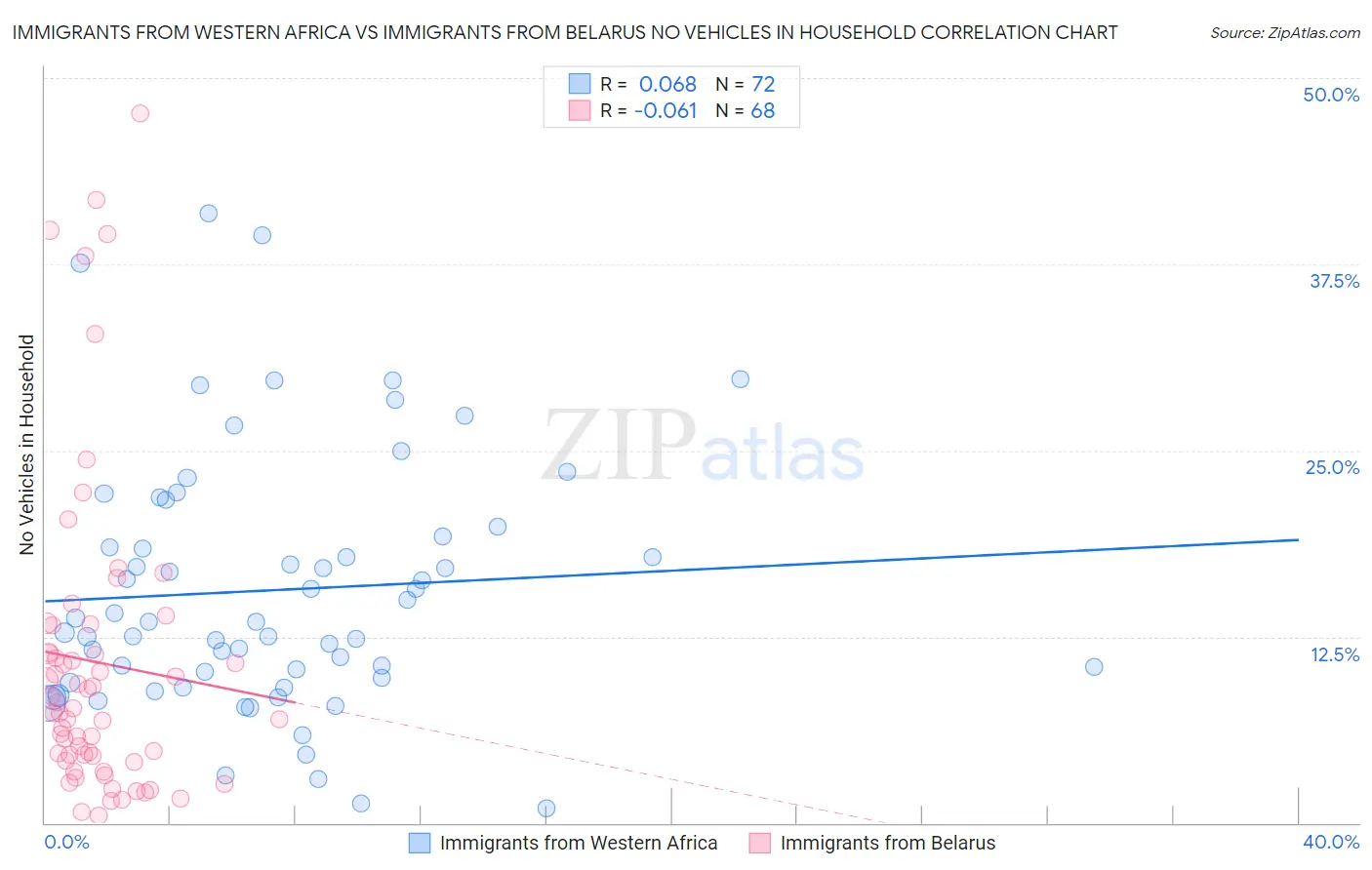 Immigrants from Western Africa vs Immigrants from Belarus No Vehicles in Household